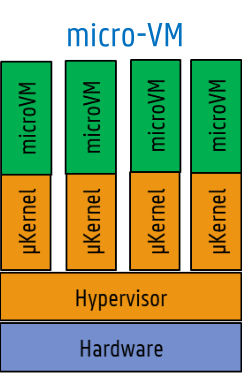 Micro-VM layout