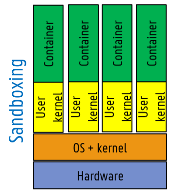 Sandbox layout