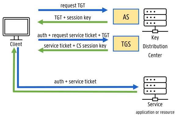 Kerberos authentication