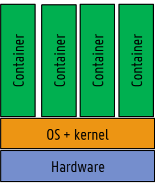 Container layout