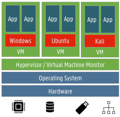 VM architecture