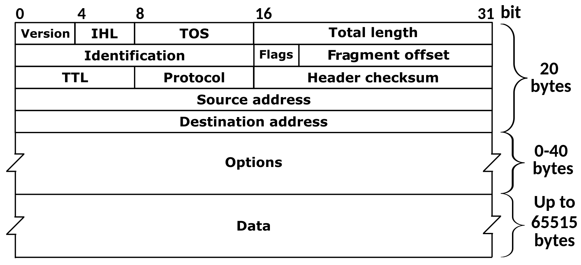 IPv4 diagram