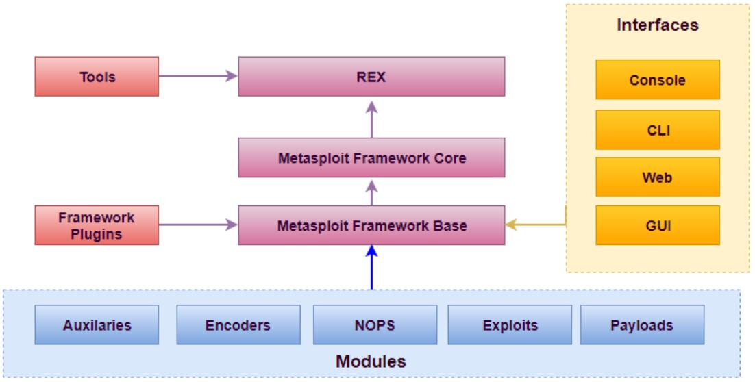 Metasploit architecture